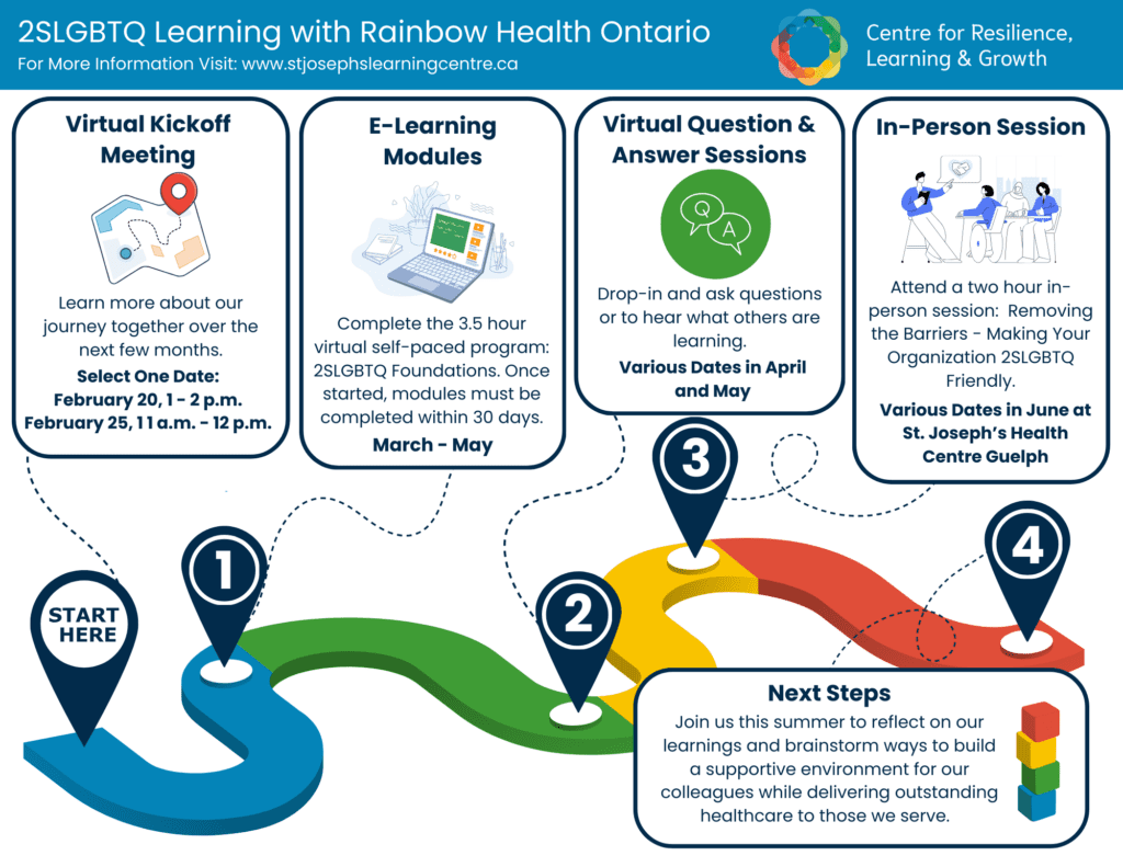 A winding, colorful road with four checkpoints and text boxes shows the different steps in the learning journey of this program. The figure text description below.